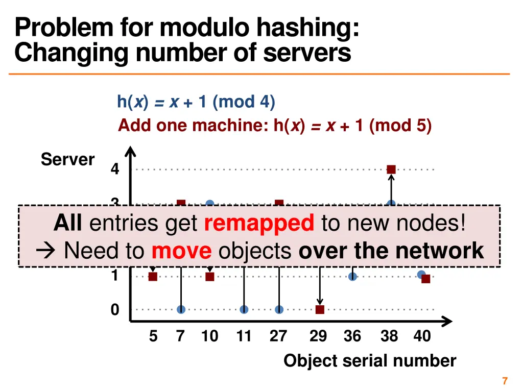 problem for modulo hashing changing number