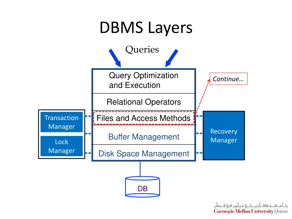 dbms layers