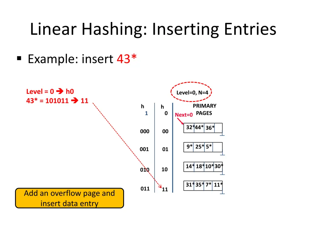linear hashing inserting entries 1