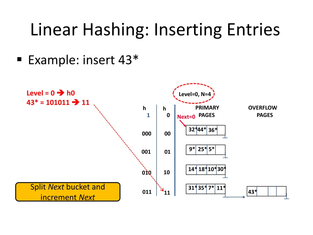 linear hashing inserting entries 2