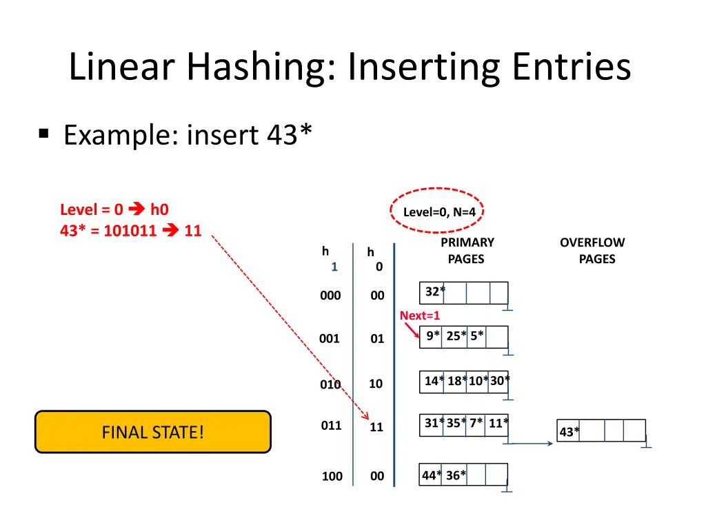 linear hashing inserting entries 4