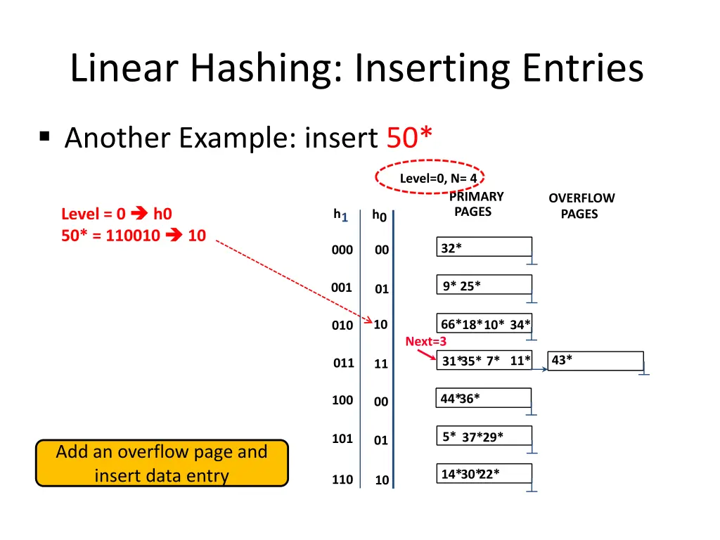 linear hashing inserting entries 5