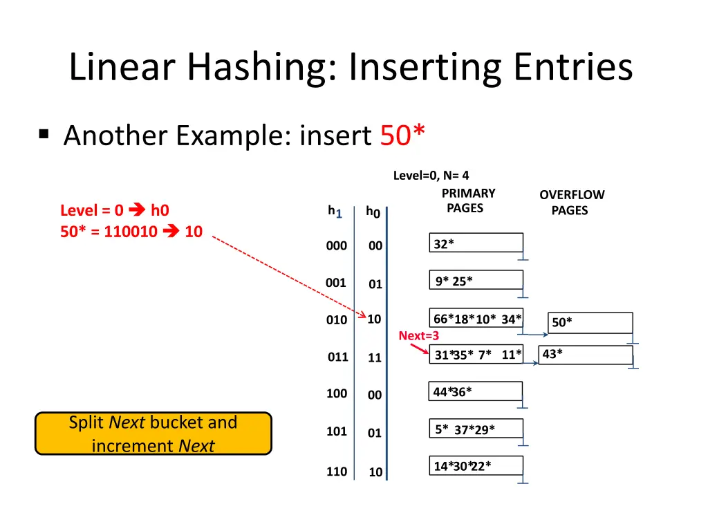 linear hashing inserting entries 6