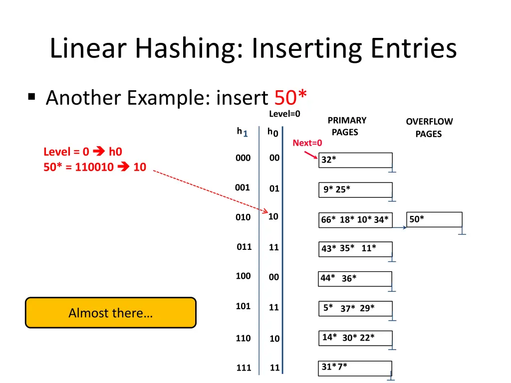 linear hashing inserting entries 8