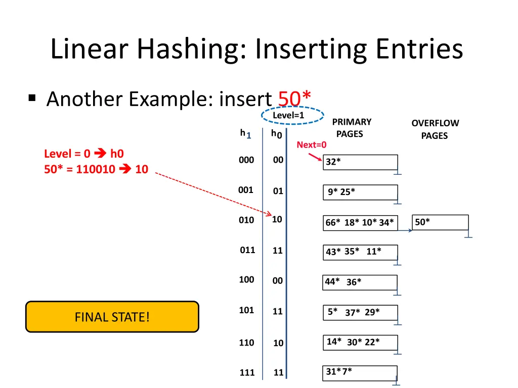 linear hashing inserting entries 9