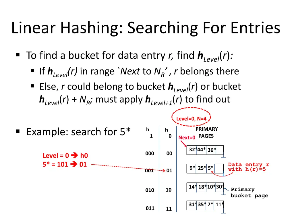 linear hashing searching for entries