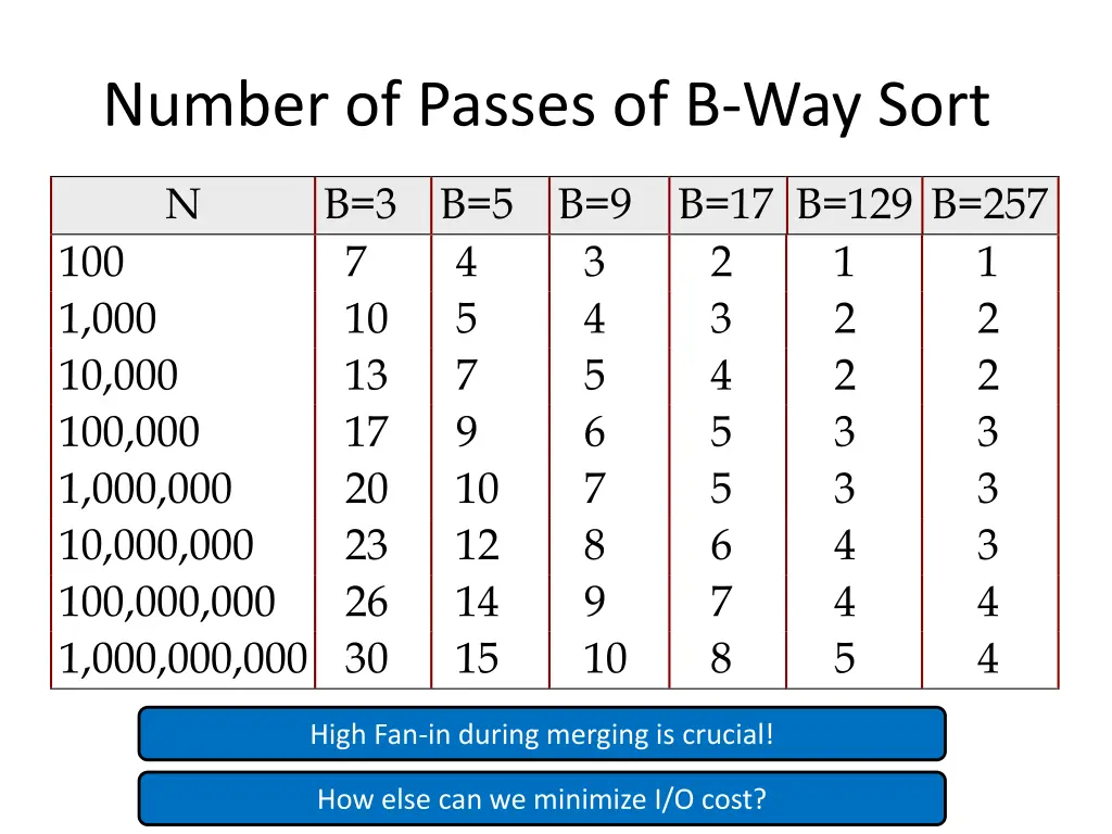 number of passes of b way sort