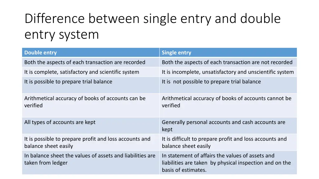 difference between single entry and double entry