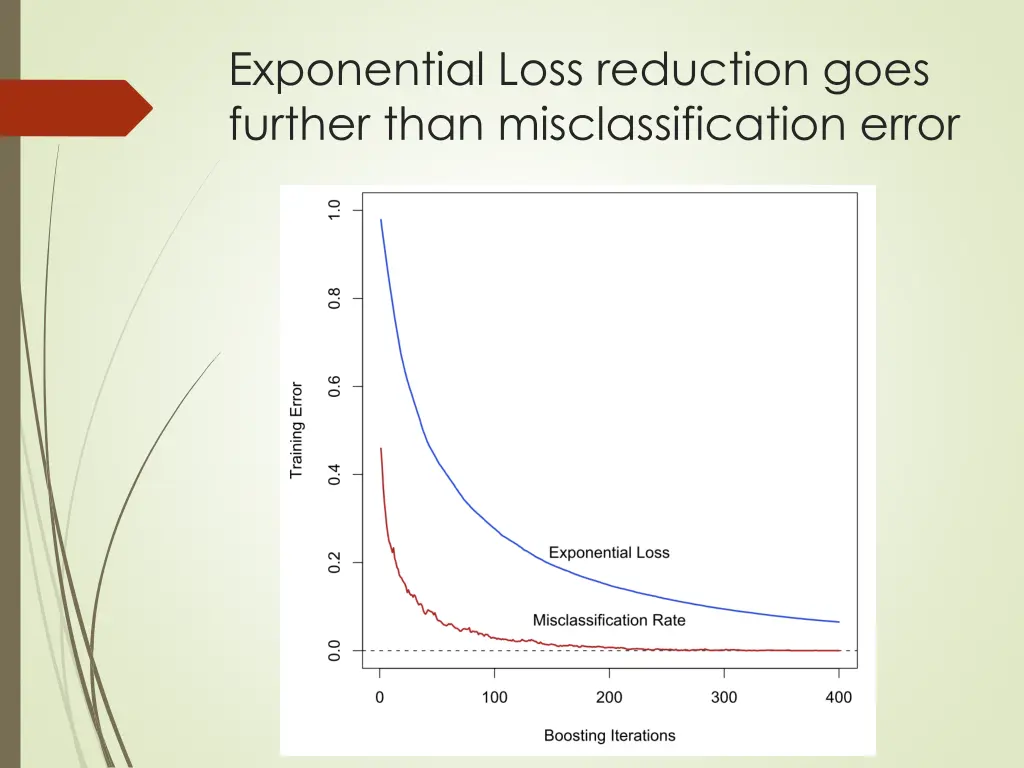 exponential loss reduction goes further than
