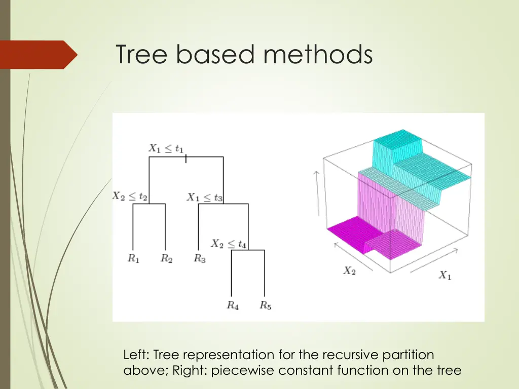 tree based methods