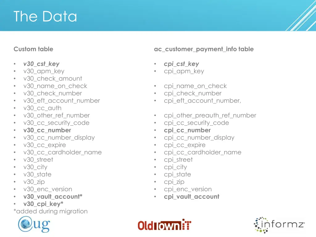 the data