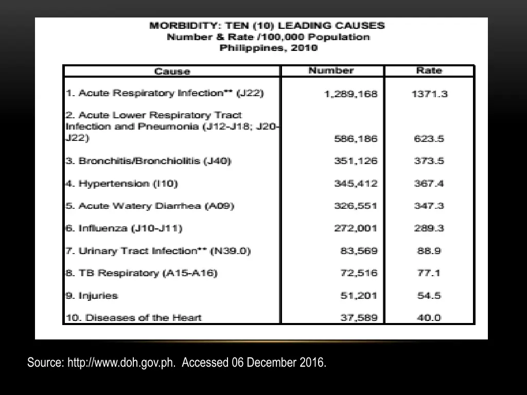 source http www doh gov ph accessed 06 december