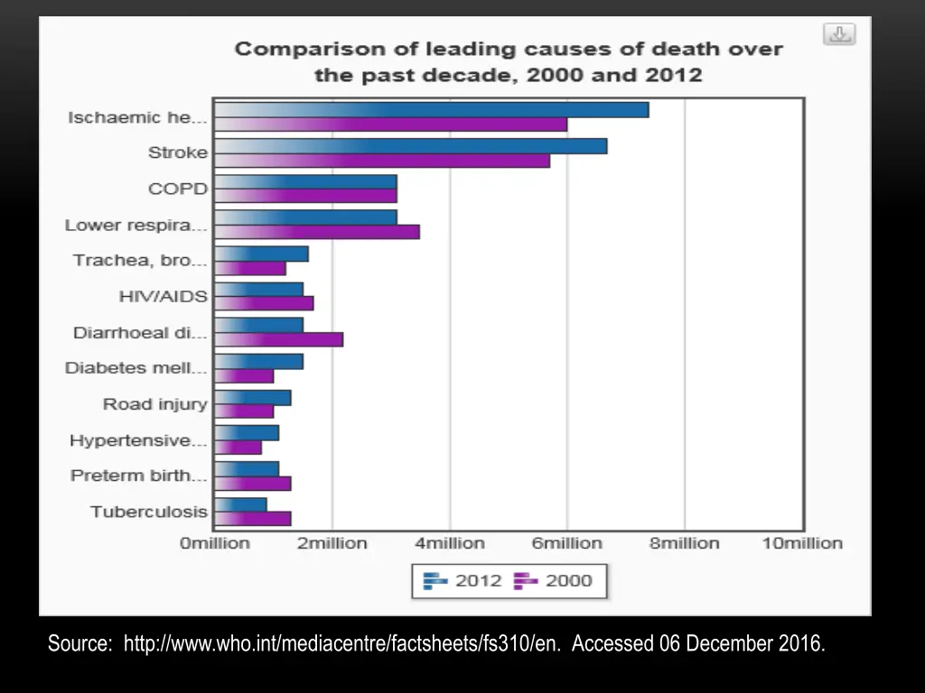 source http www who int mediacentre factsheets