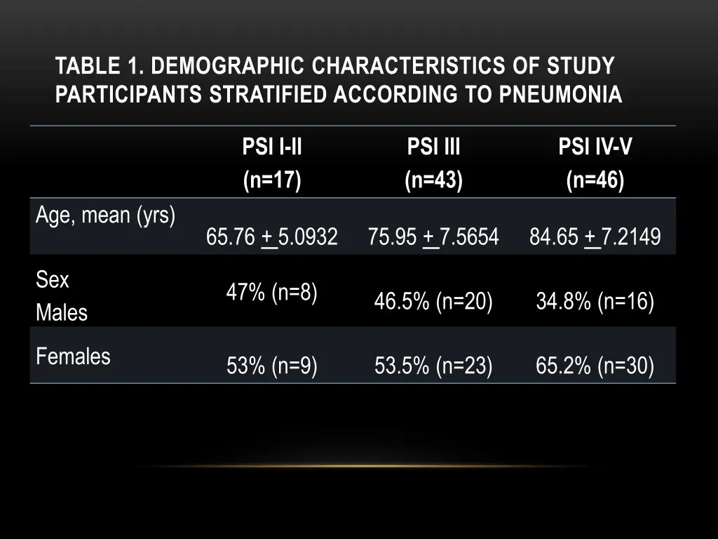 table 1 demographic characteristics of study