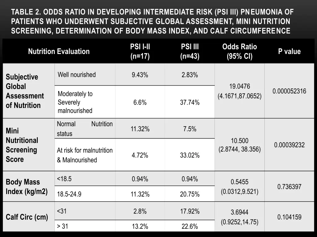 table 2 odds ratio in developing intermediate