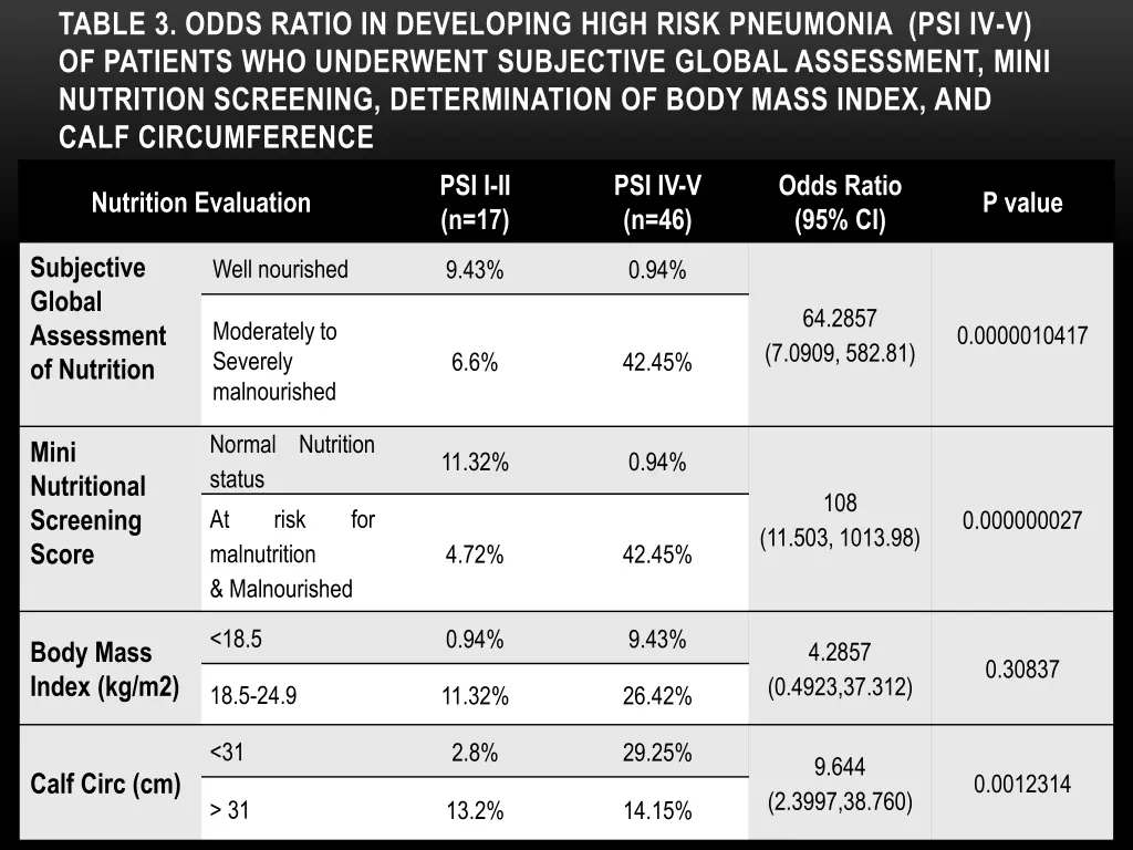 table 3 odds ratio in developing high risk