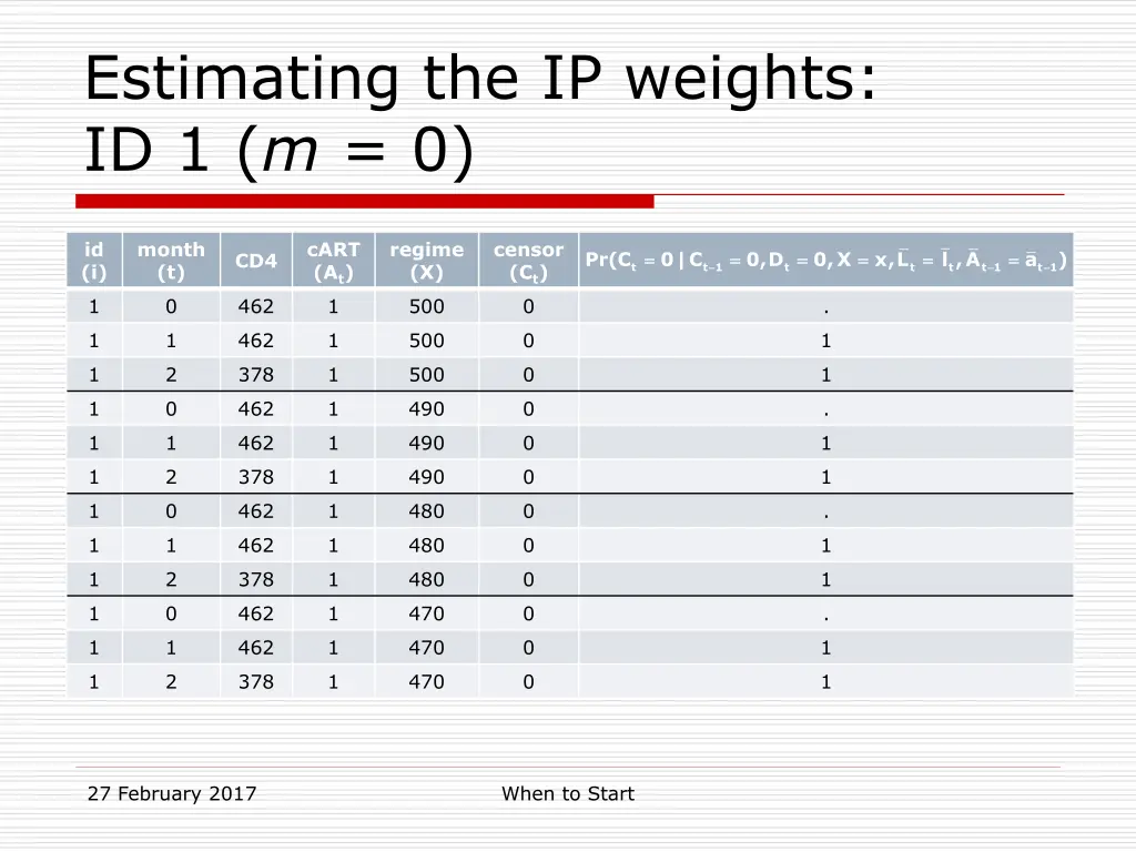 estimating the ip weights id 1 m 0