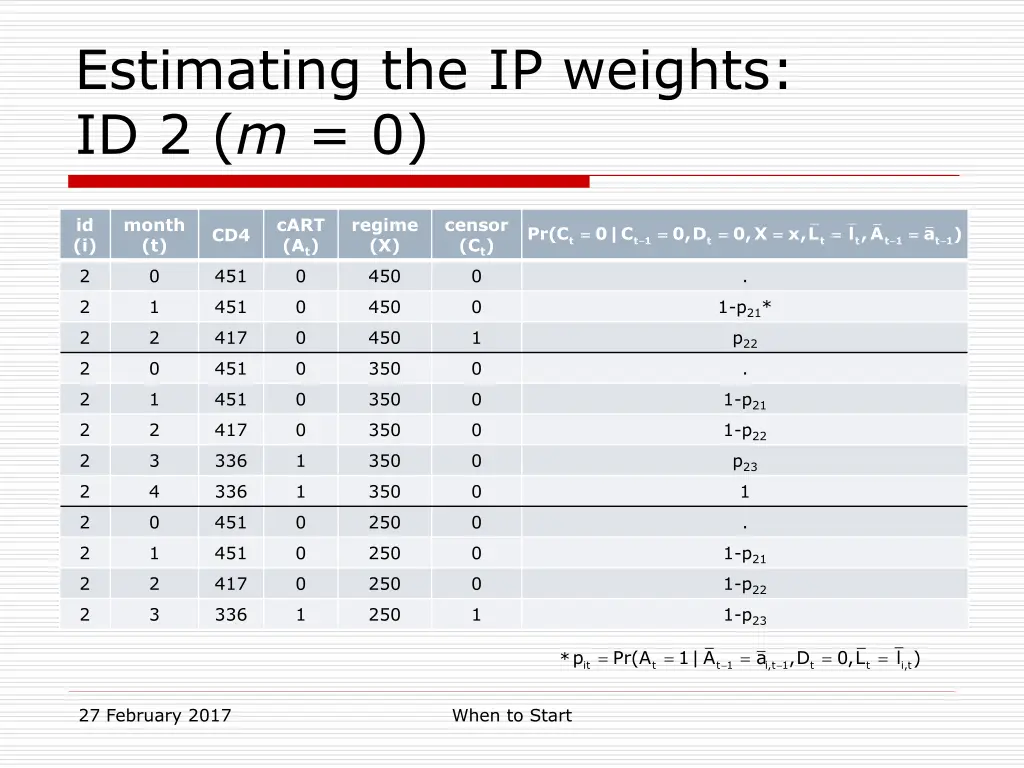estimating the ip weights id 2 m 0