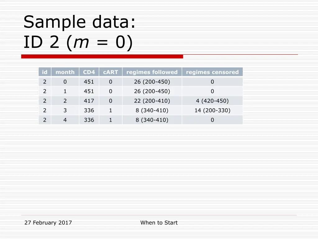 sample data id 2 m 0