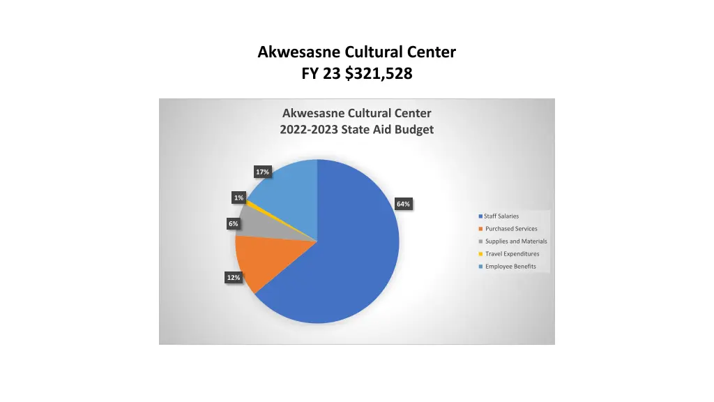 akwesasne cultural center fy 23 321 528
