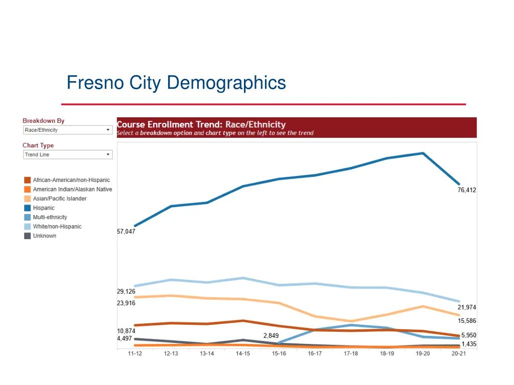 fresno city demographics