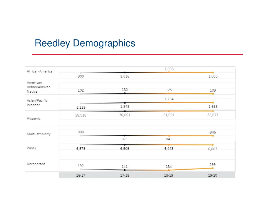 reedley demographics