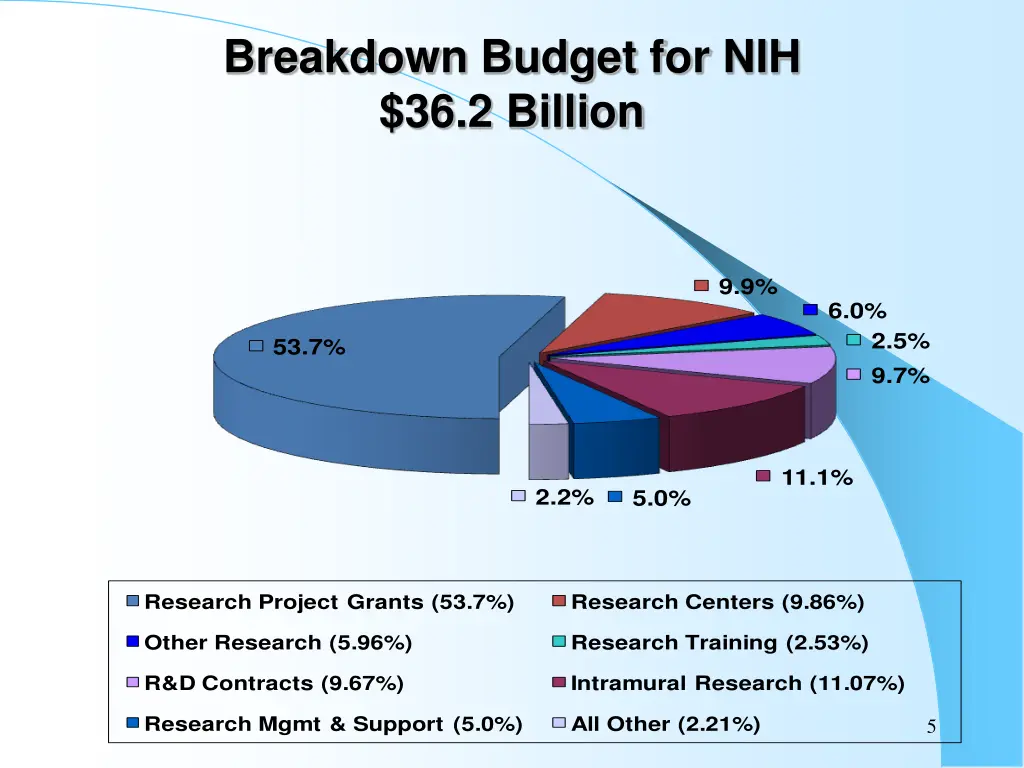 breakdown budget for nih 36 2 billion