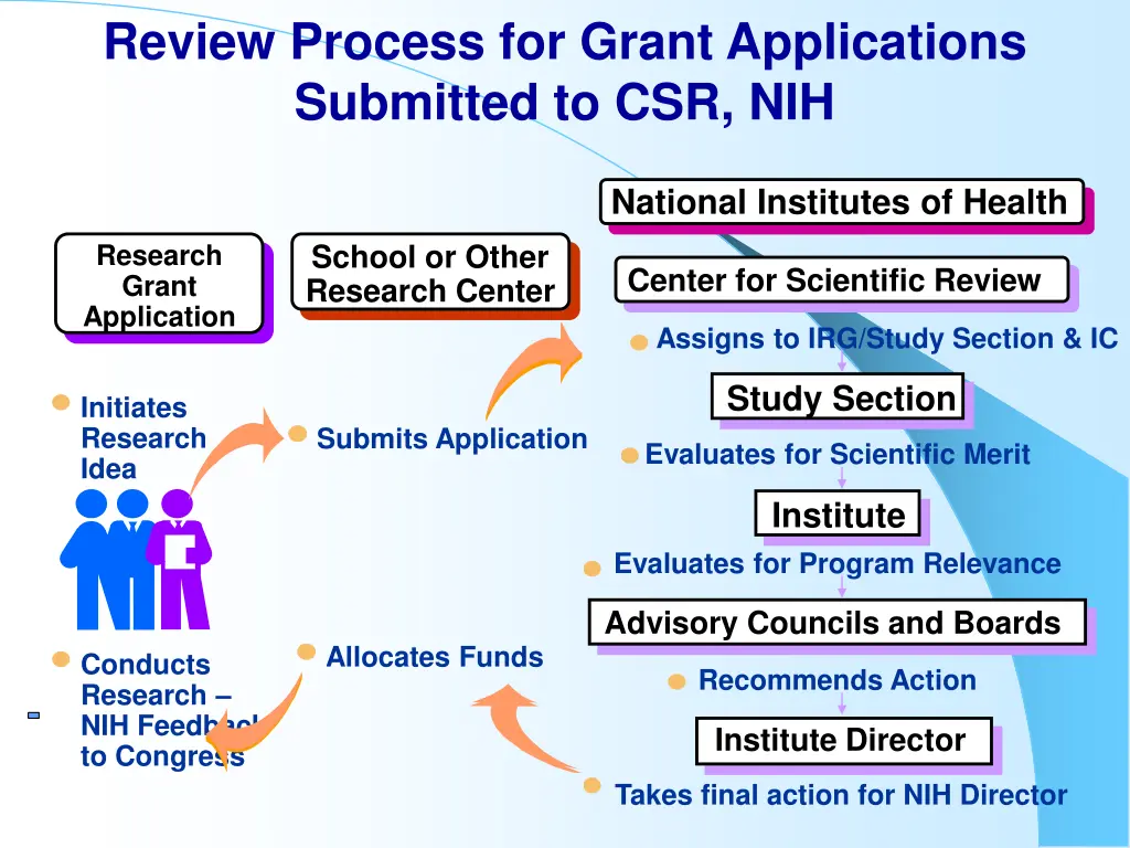 review process for grant applications submitted
