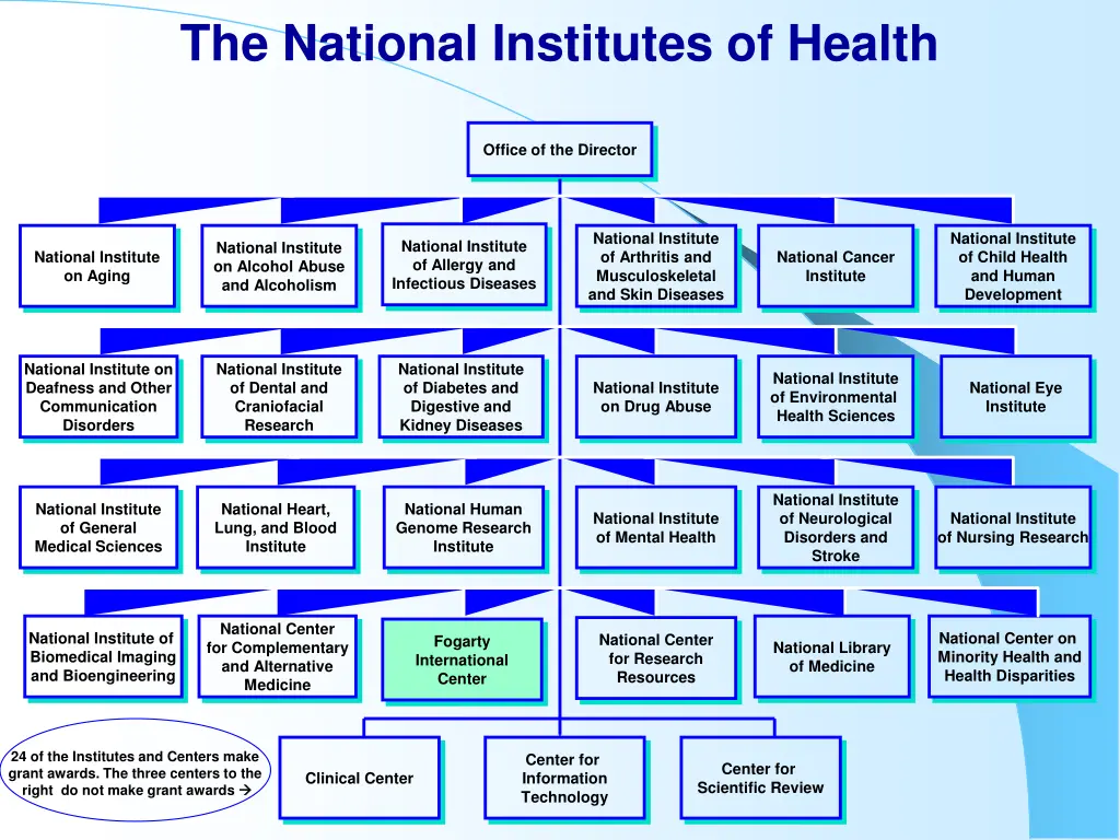 the national institutes of health