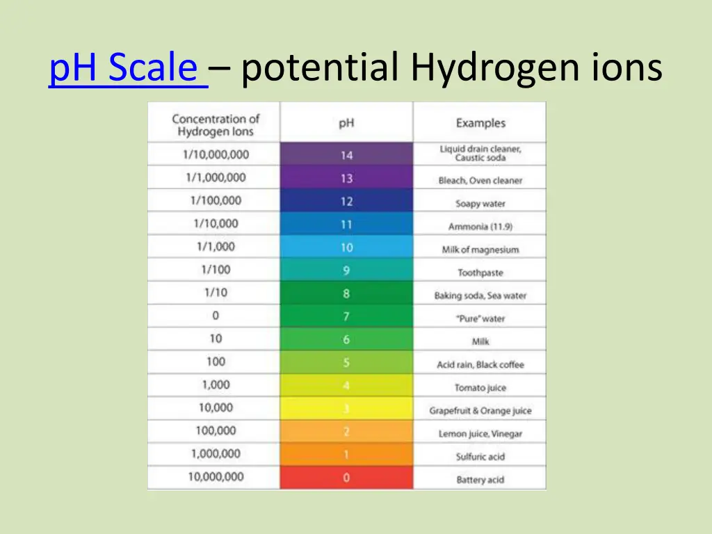 ph scale potential hydrogen ions