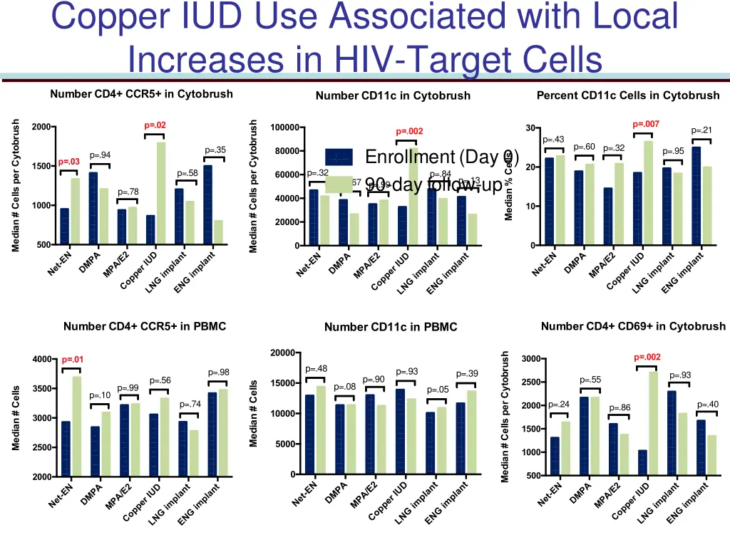 copper iud use associated with local increases