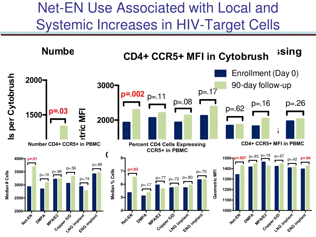 net en use associated with local and systemic