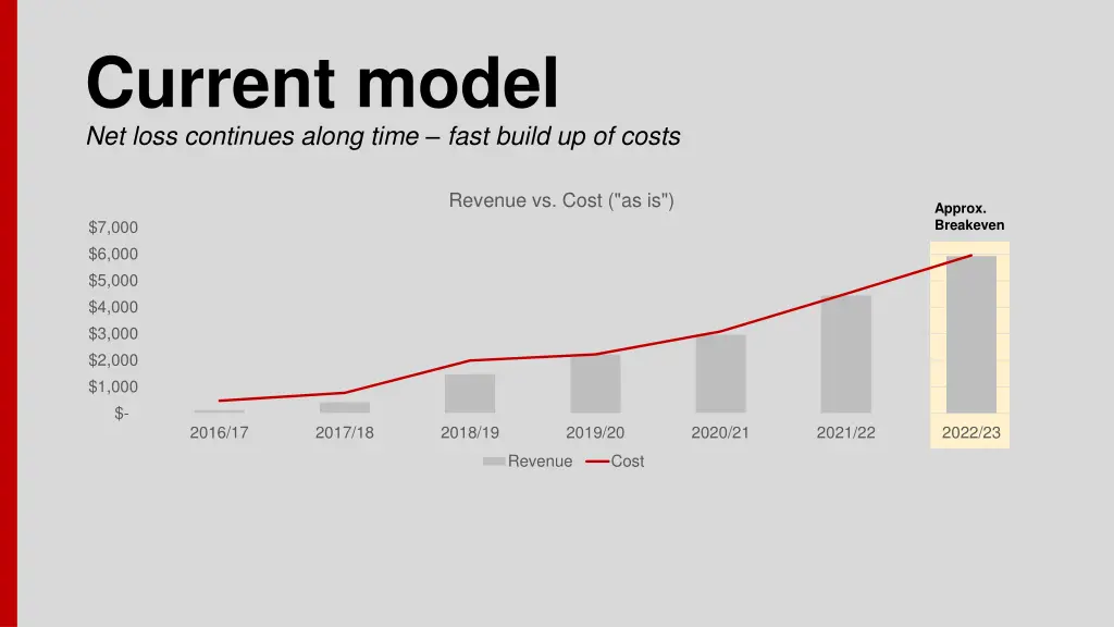 current model net loss continues along time fast