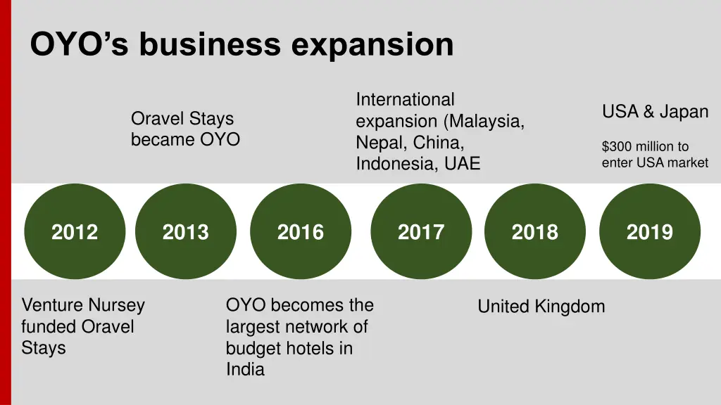 oyo s business expansion