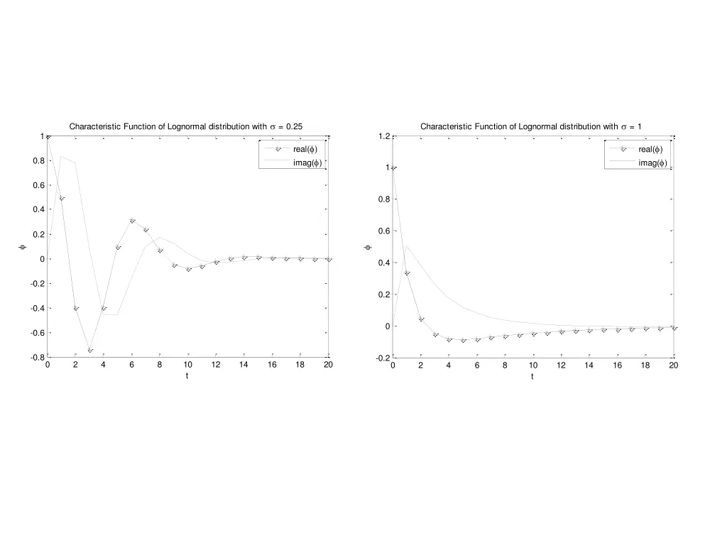 characteristic function of lognormal distribution