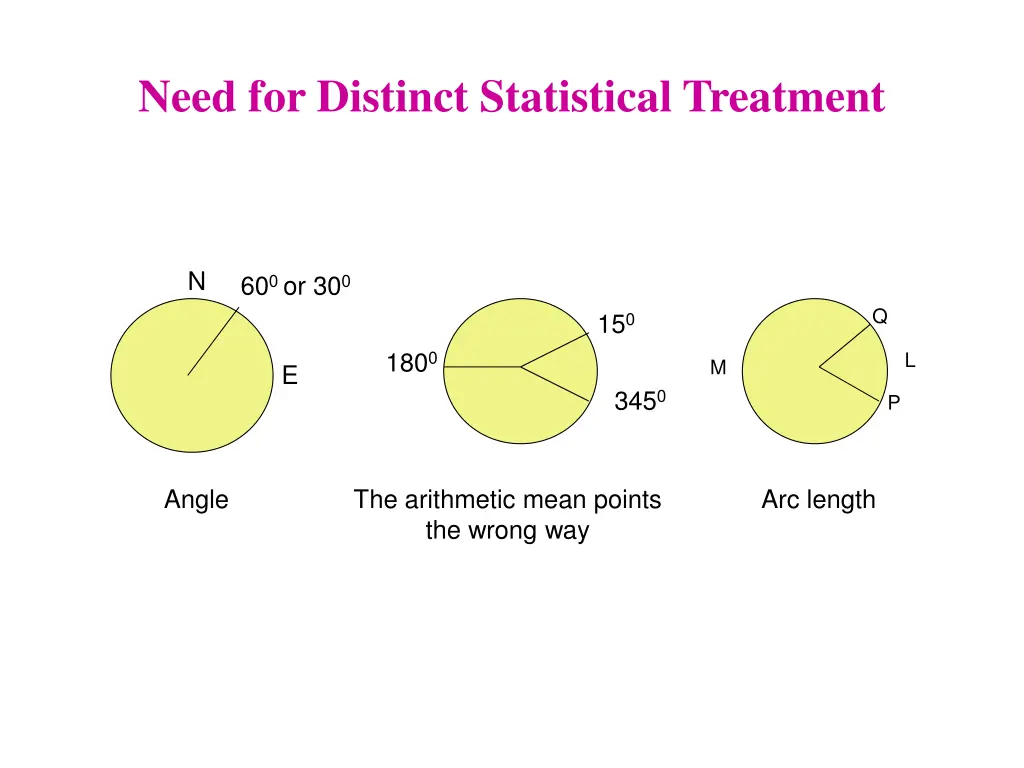 need for distinct statistical treatment