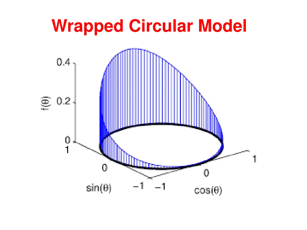 wrapped circular model