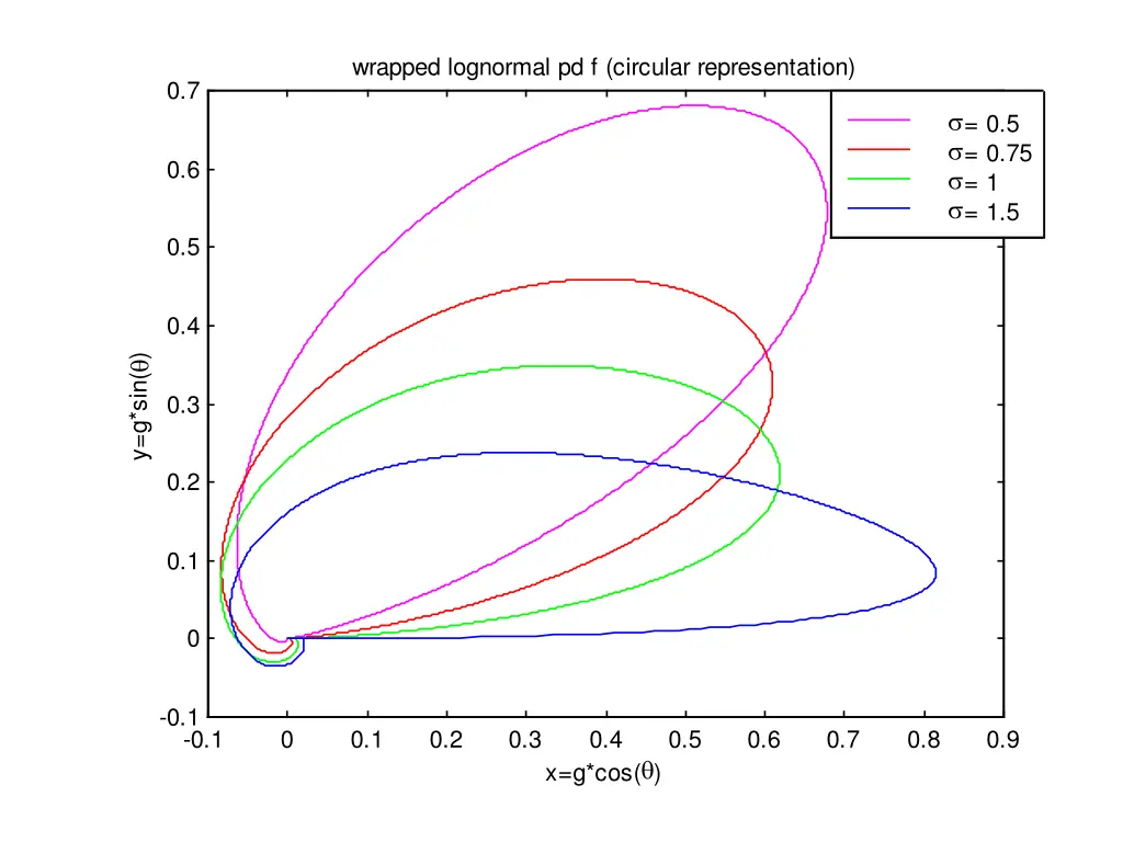 wrapped lognormal pd f circular representation