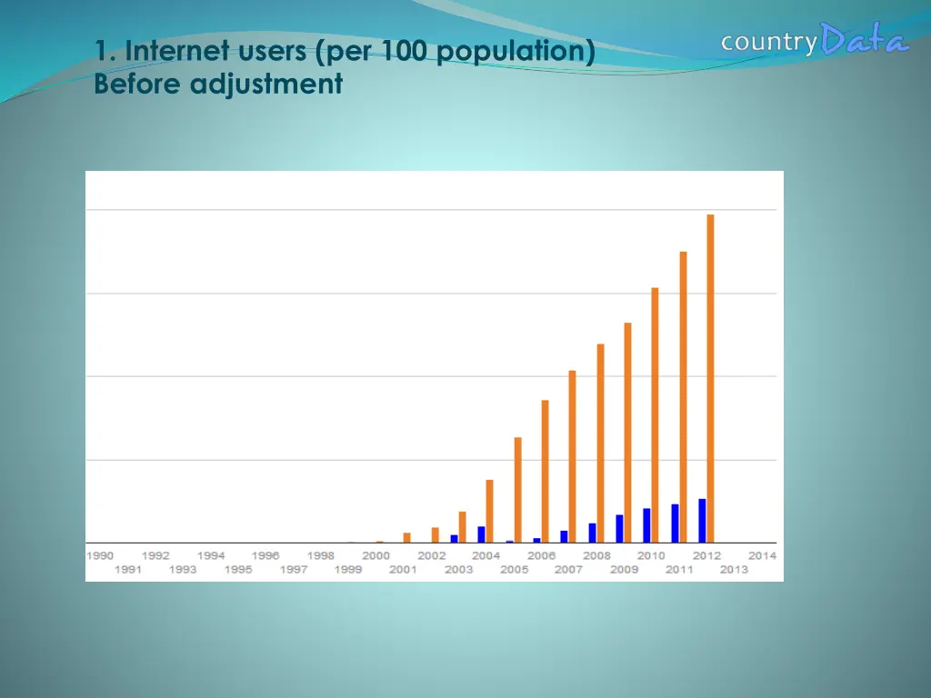 1 internet users per 100 population before
