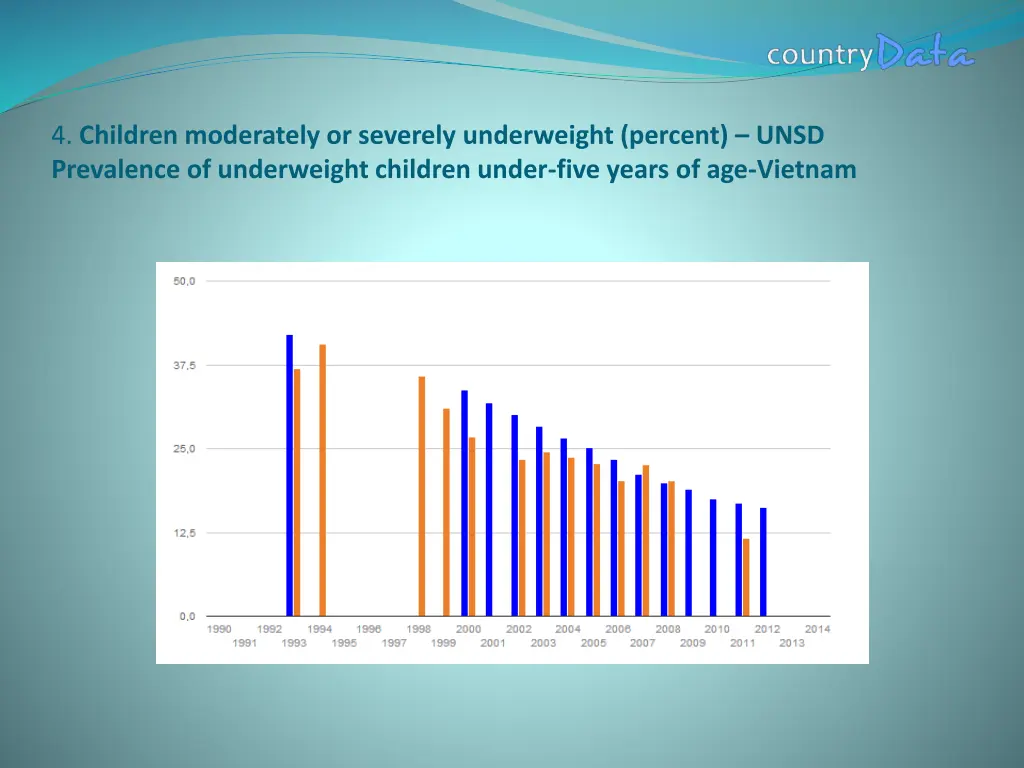 4 children moderately or severely underweight