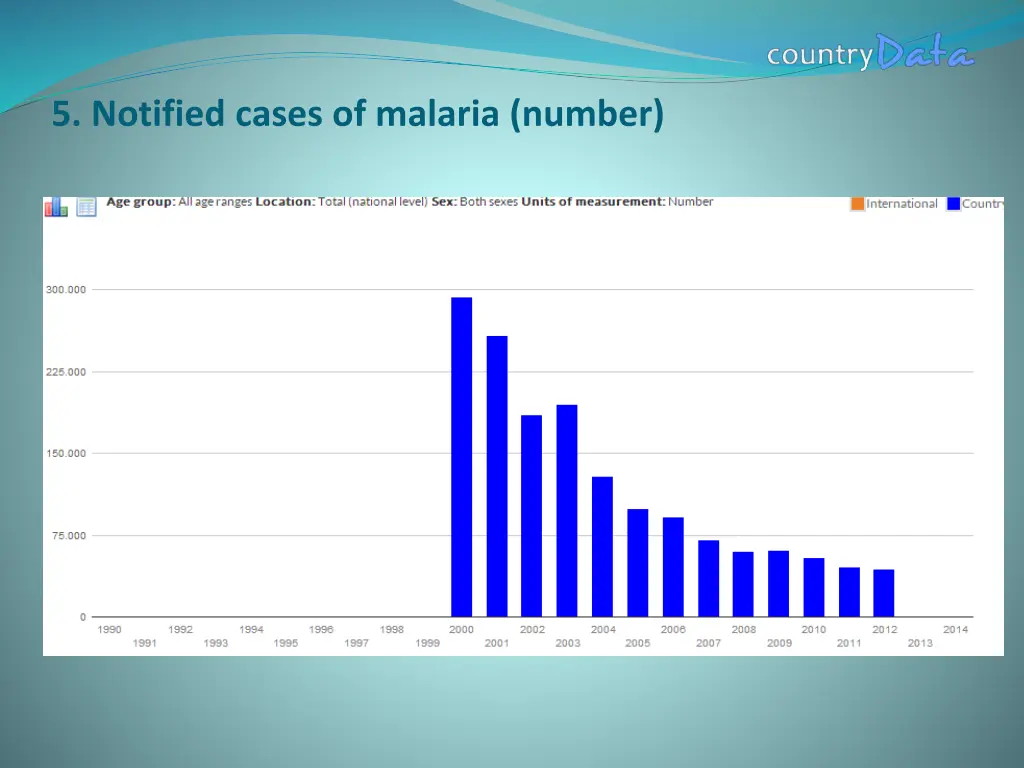 5 notified cases of malaria number