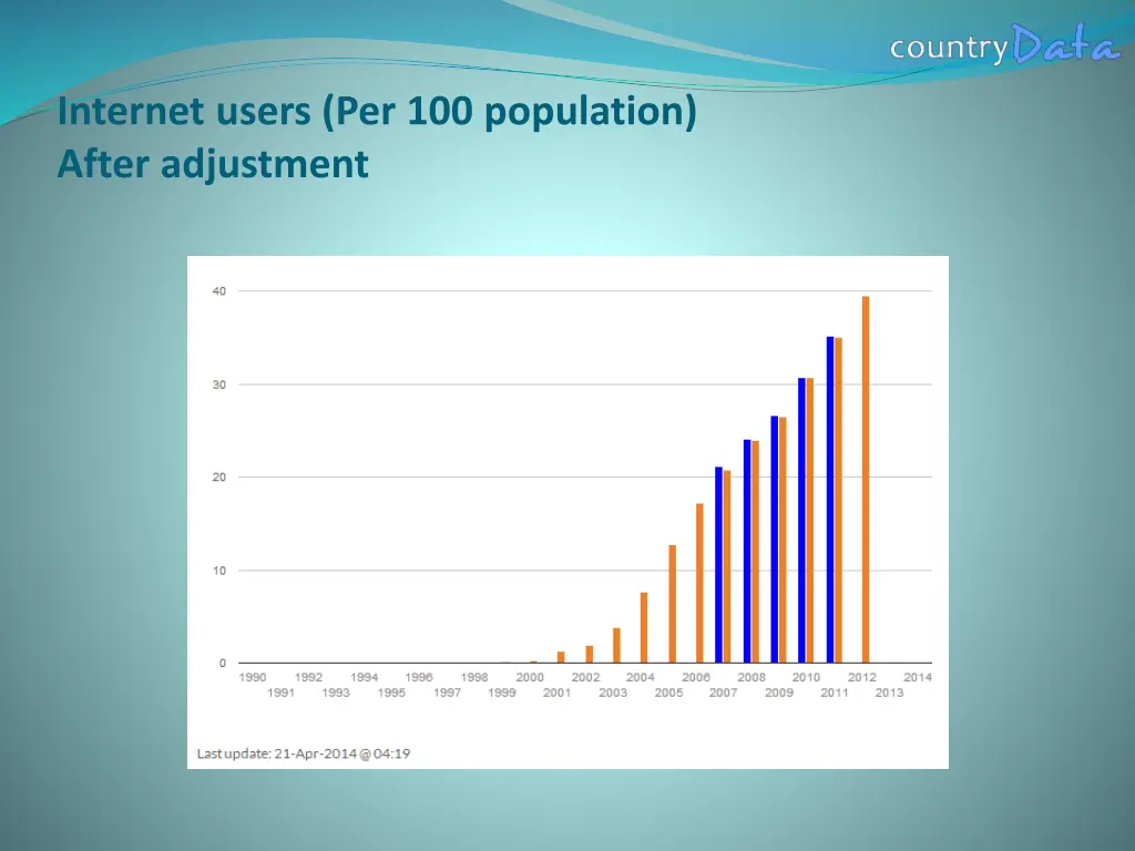 internet users per 100 population after adjustment