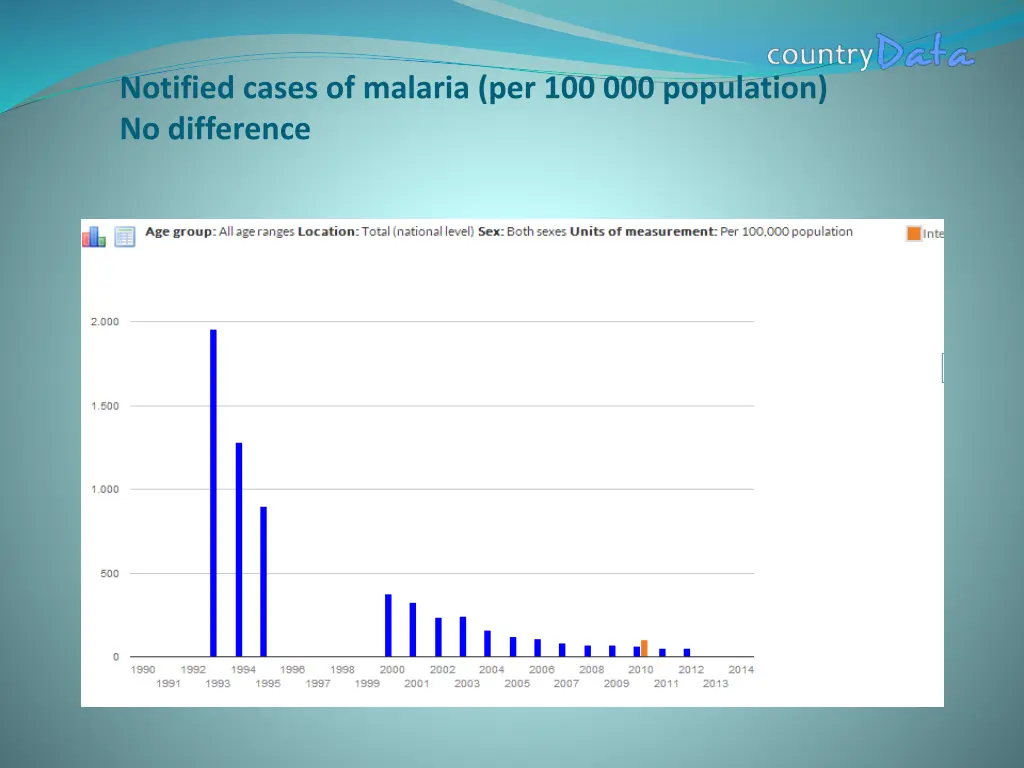 notified cases of malaria per 100 000 population