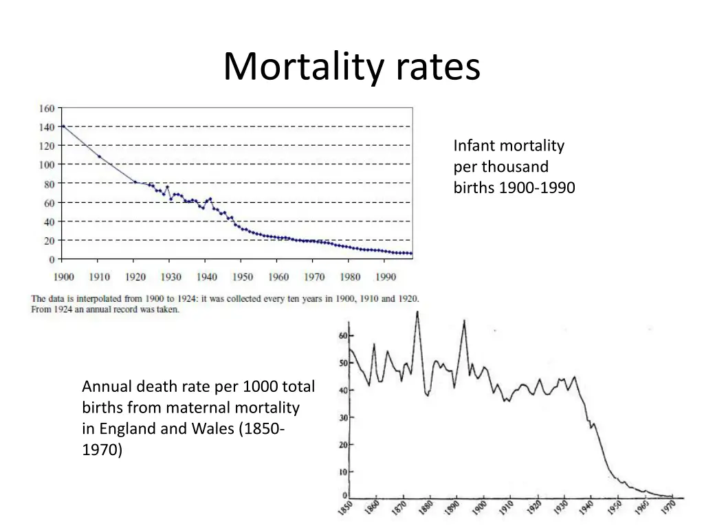 mortality rates