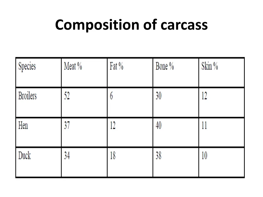 composition of carcass