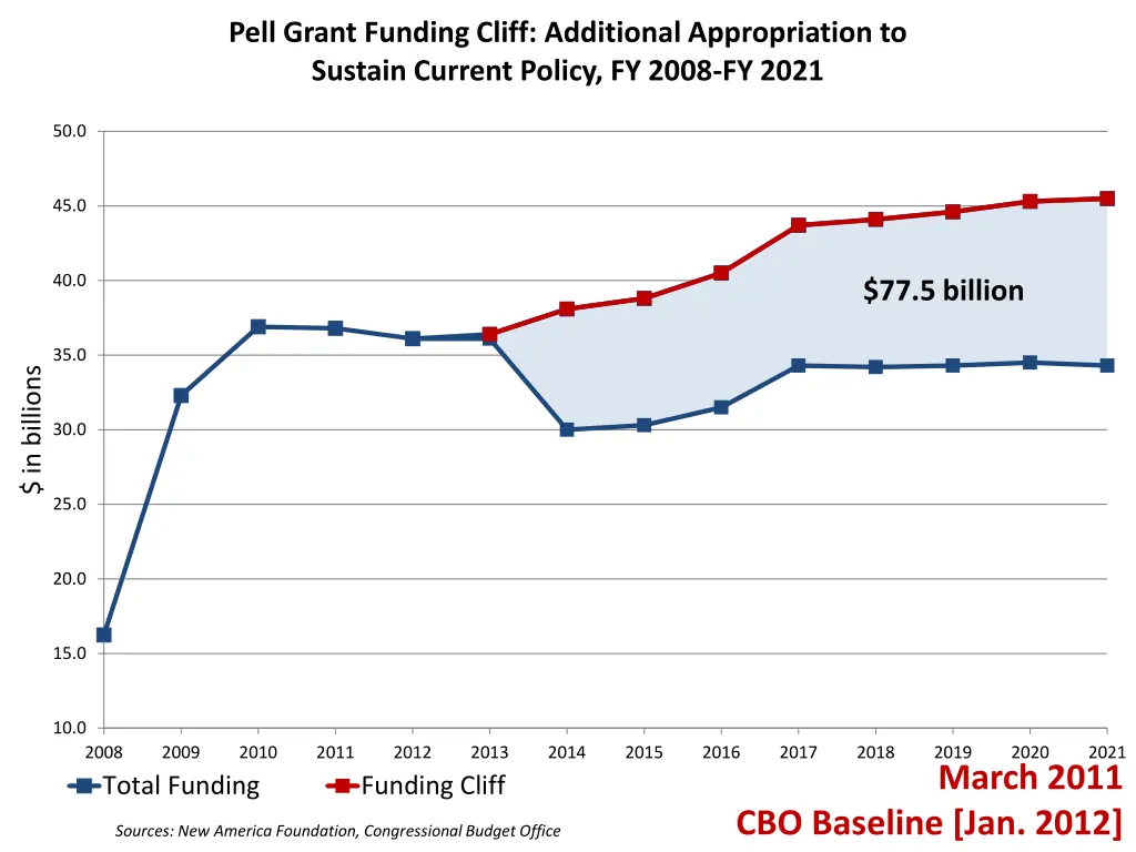 pell grant funding cliff additional appropriation 1