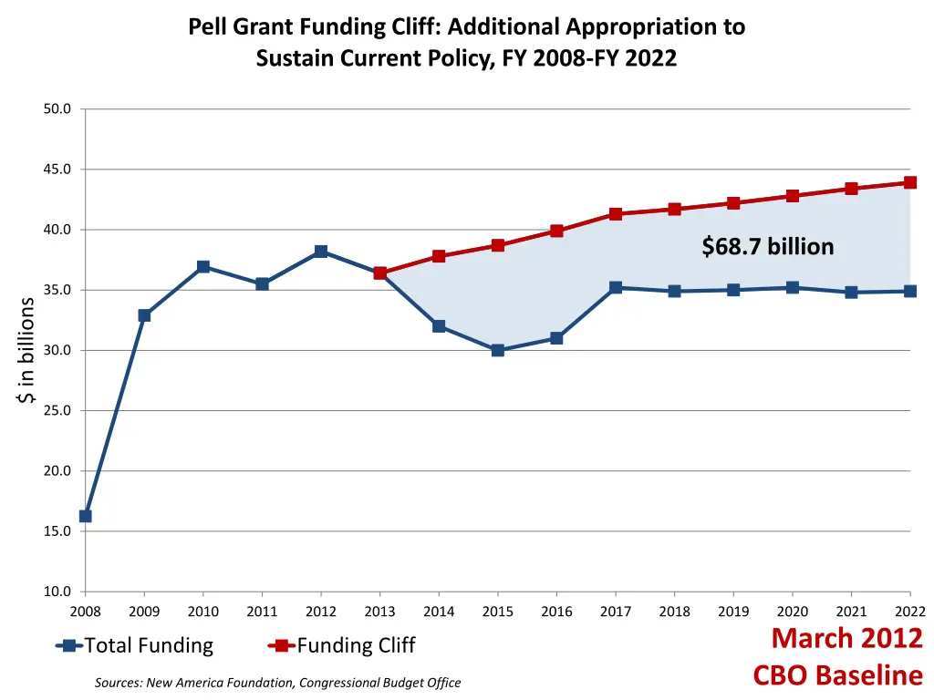 pell grant funding cliff additional appropriation 2