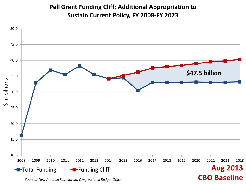 pell grant funding cliff additional appropriation 3