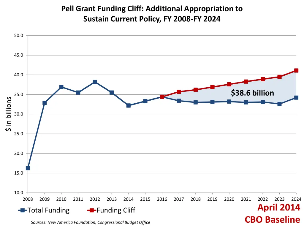 pell grant funding cliff additional appropriation 4