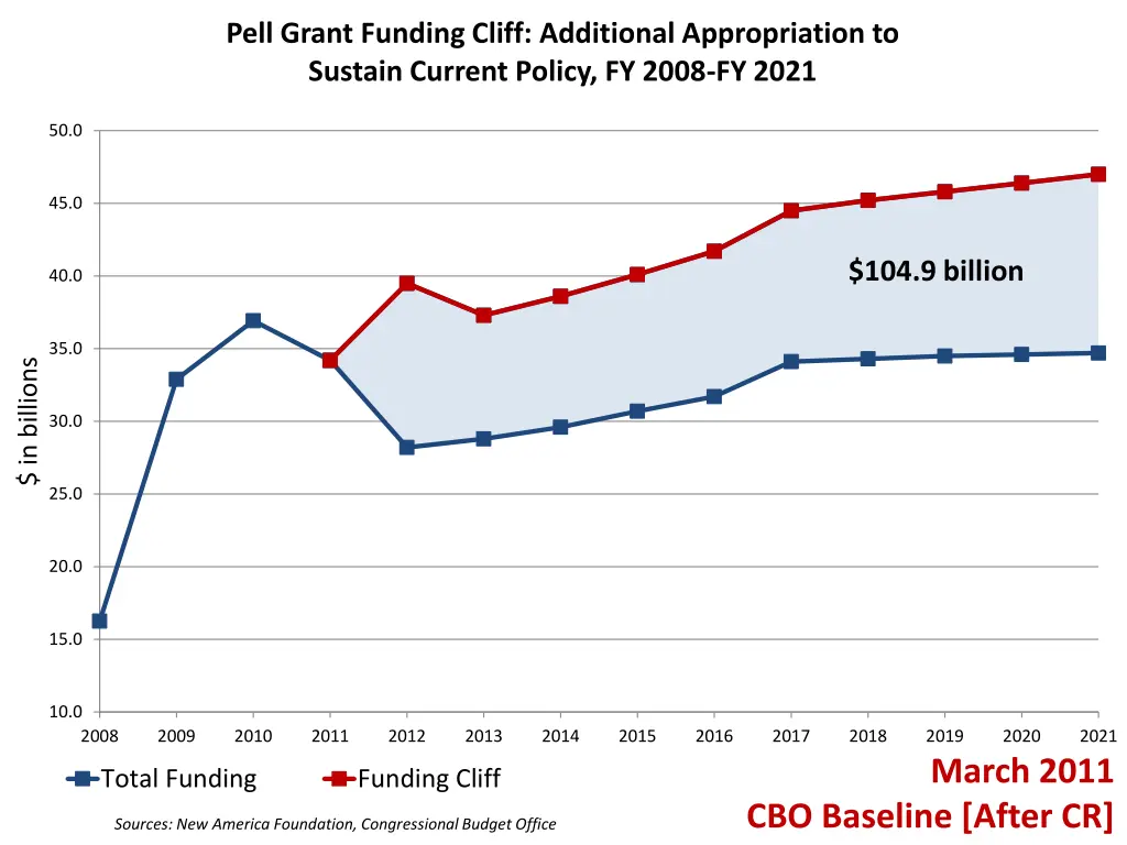 pell grant funding cliff additional appropriation